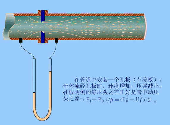 孔板流量計(jì)示意圖
